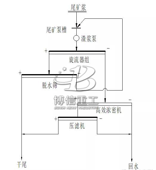 尾礦干排工藝流程圖1.jpg