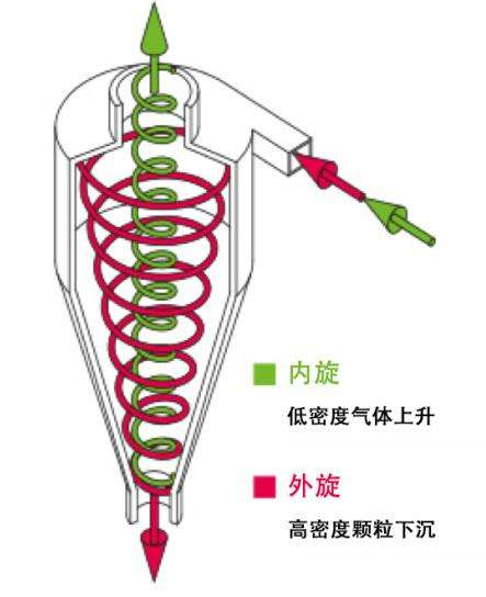 旋風(fēng)分離機(jī).png