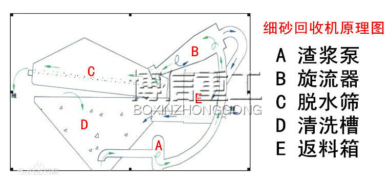 細(xì)沙回收機原理圖.jpg