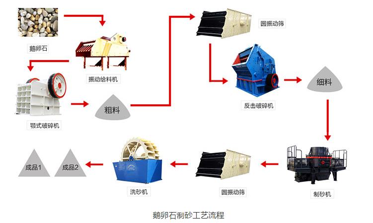 鵝卵石制砂工藝流程.jpg