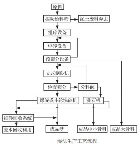 濕法制砂工藝流程圖.jpg